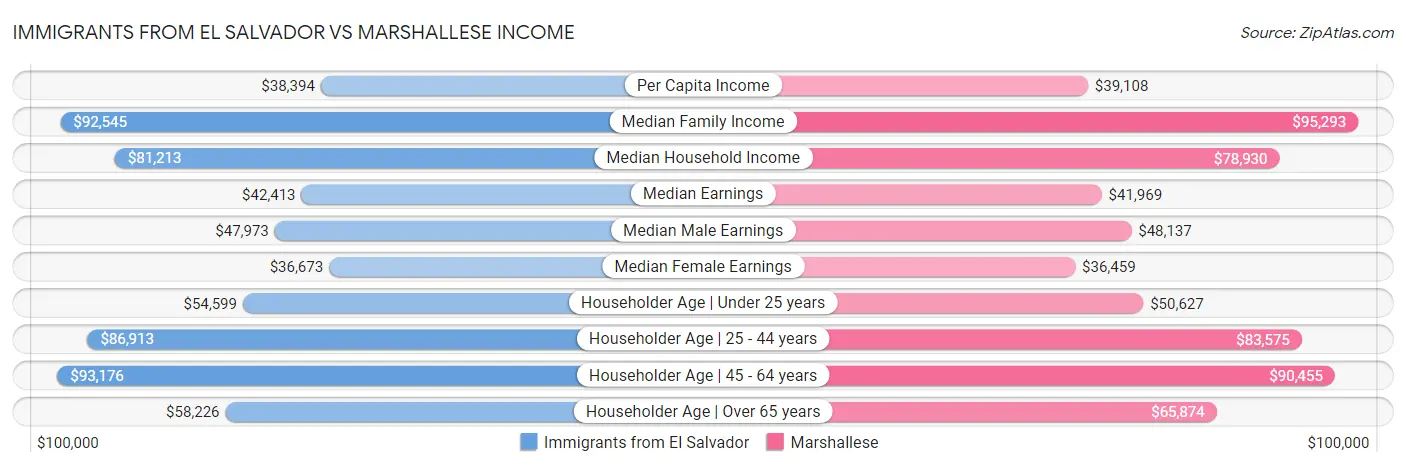 Immigrants from El Salvador vs Marshallese Income
