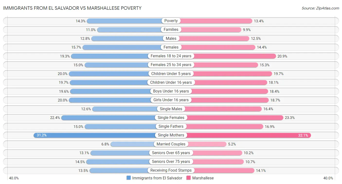 Immigrants from El Salvador vs Marshallese Poverty