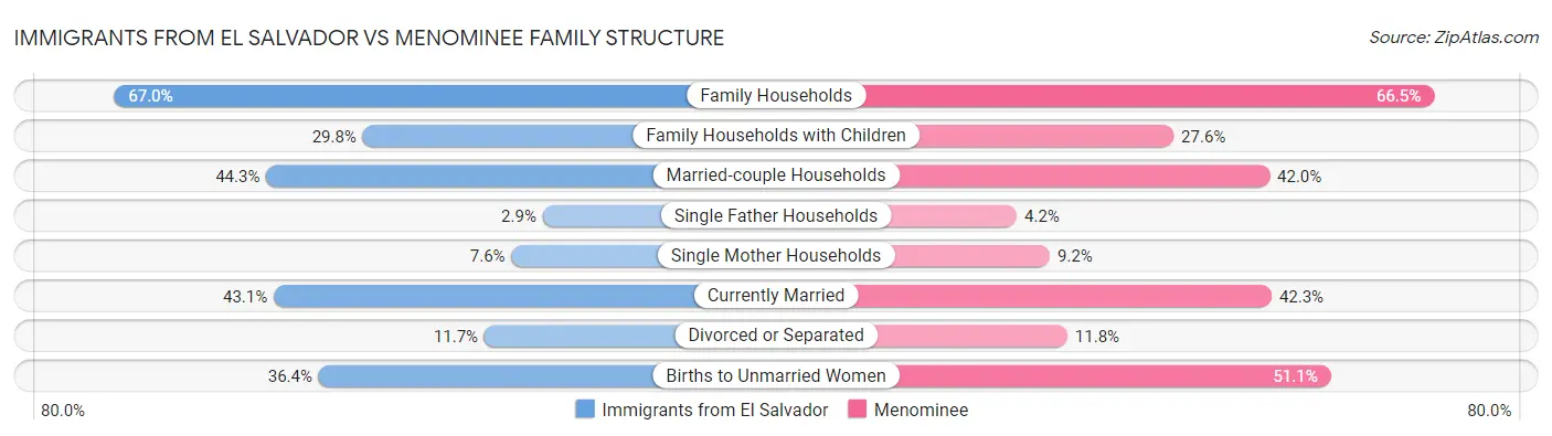 Immigrants from El Salvador vs Menominee Family Structure