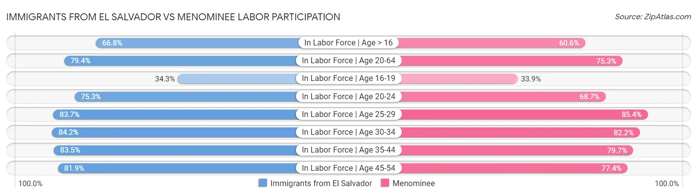 Immigrants from El Salvador vs Menominee Labor Participation