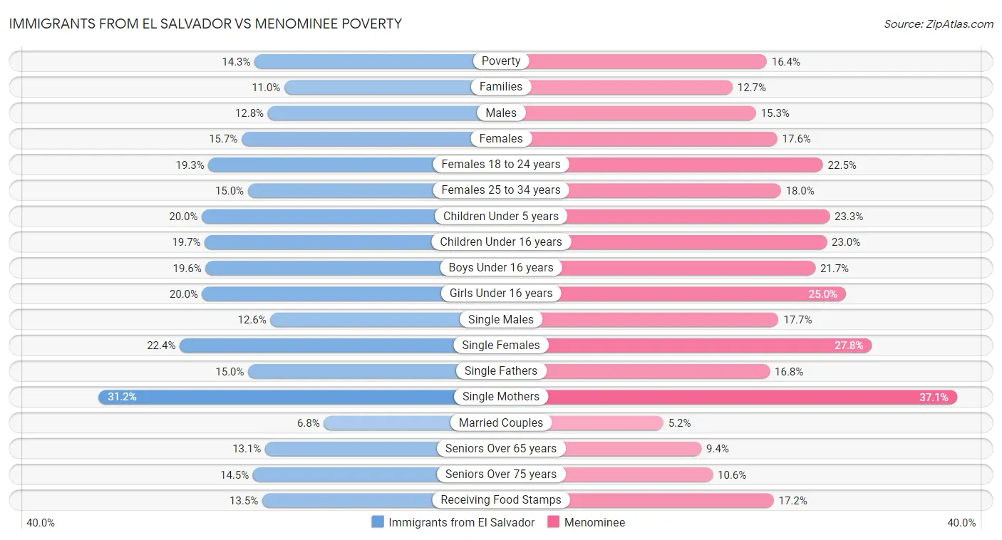 Immigrants from El Salvador vs Menominee Poverty
