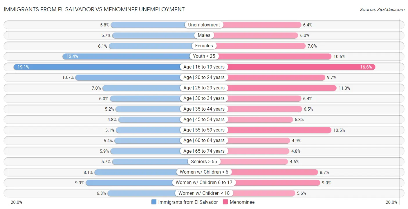 Immigrants from El Salvador vs Menominee Unemployment