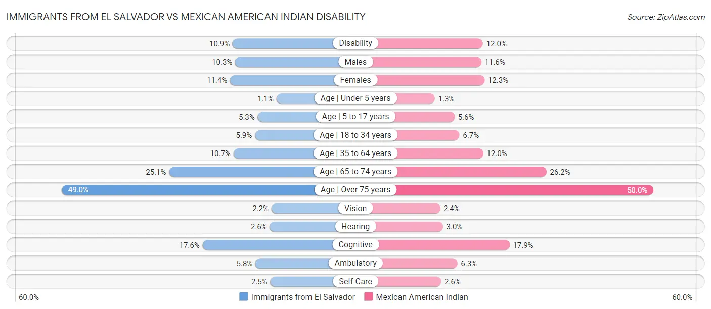 Immigrants from El Salvador vs Mexican American Indian Disability