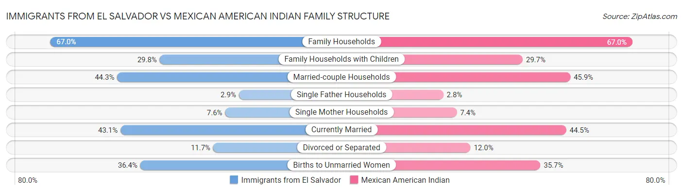 Immigrants from El Salvador vs Mexican American Indian Family Structure
