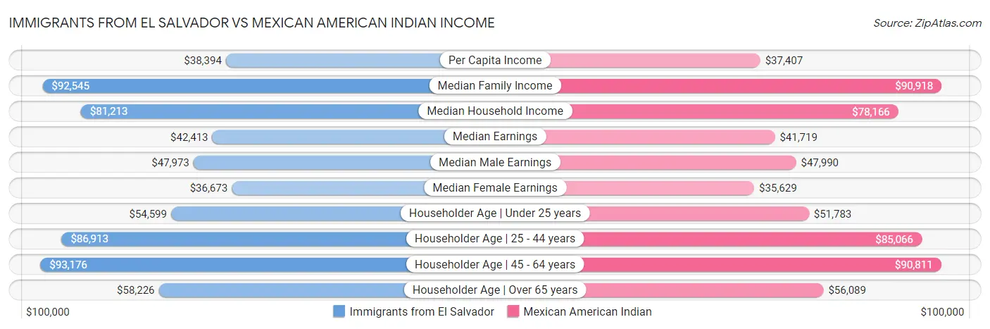 Immigrants from El Salvador vs Mexican American Indian Income