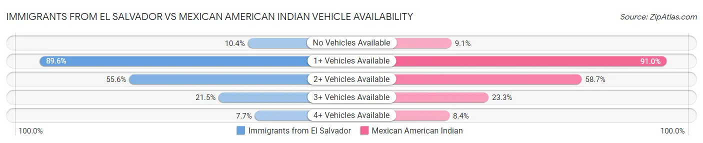 Immigrants from El Salvador vs Mexican American Indian Vehicle Availability