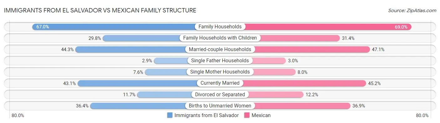Immigrants from El Salvador vs Mexican Family Structure