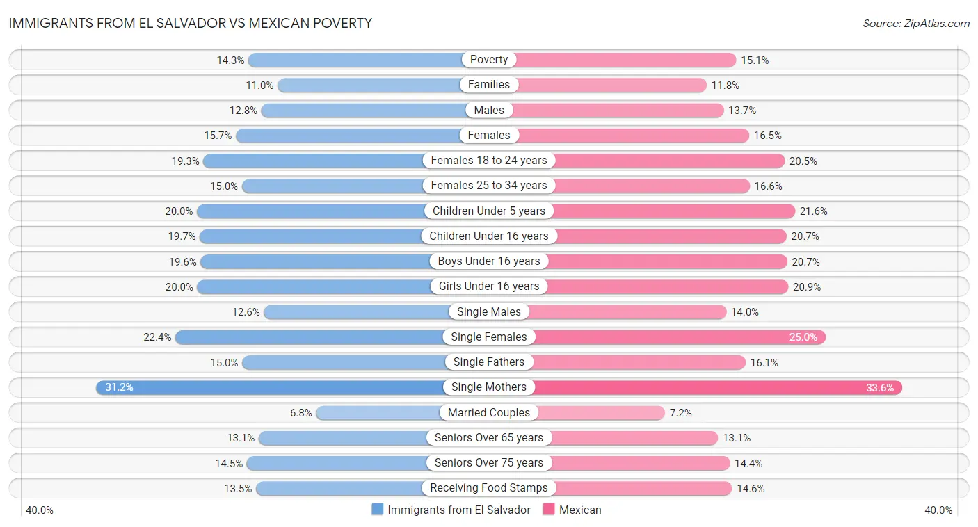 Immigrants from El Salvador vs Mexican Poverty