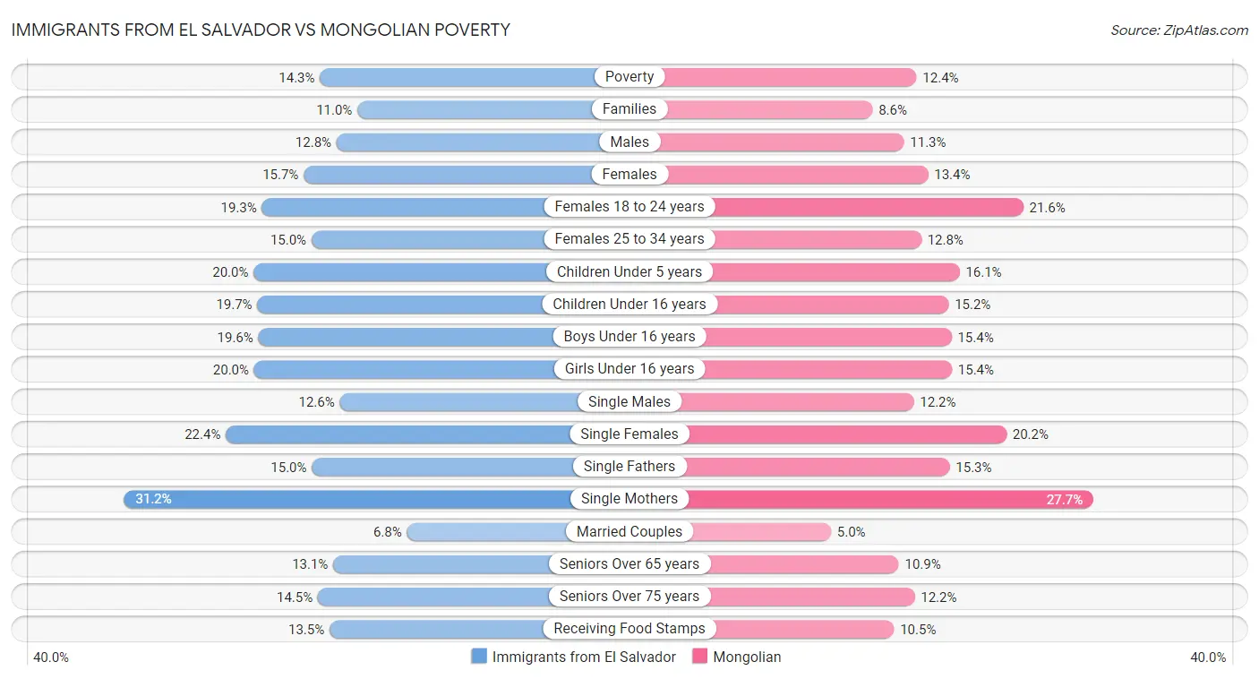 Immigrants from El Salvador vs Mongolian Poverty
