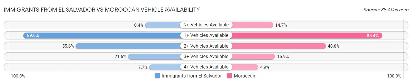 Immigrants from El Salvador vs Moroccan Vehicle Availability