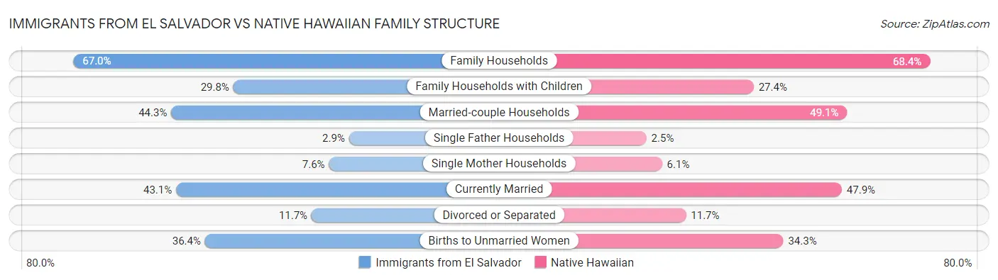Immigrants from El Salvador vs Native Hawaiian Family Structure