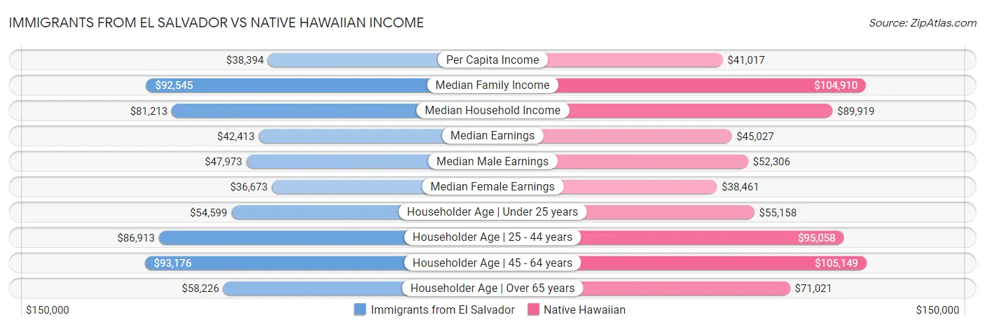 Immigrants from El Salvador vs Native Hawaiian Income