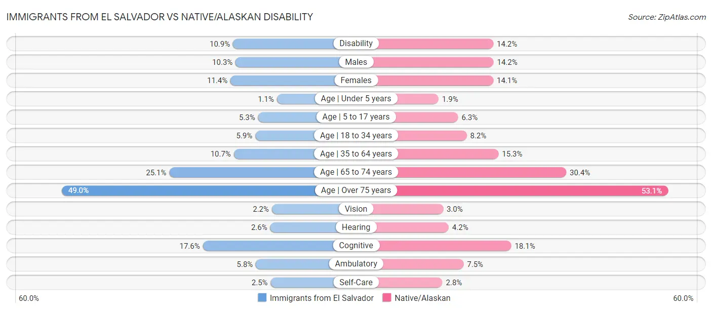 Immigrants from El Salvador vs Native/Alaskan Disability