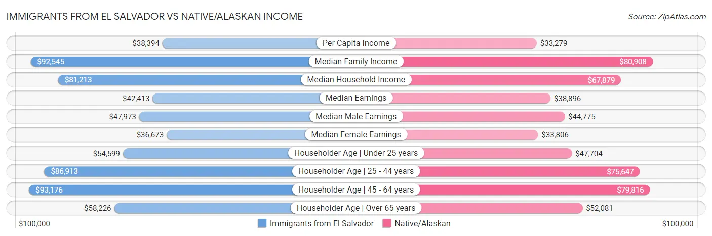 Immigrants from El Salvador vs Native/Alaskan Income