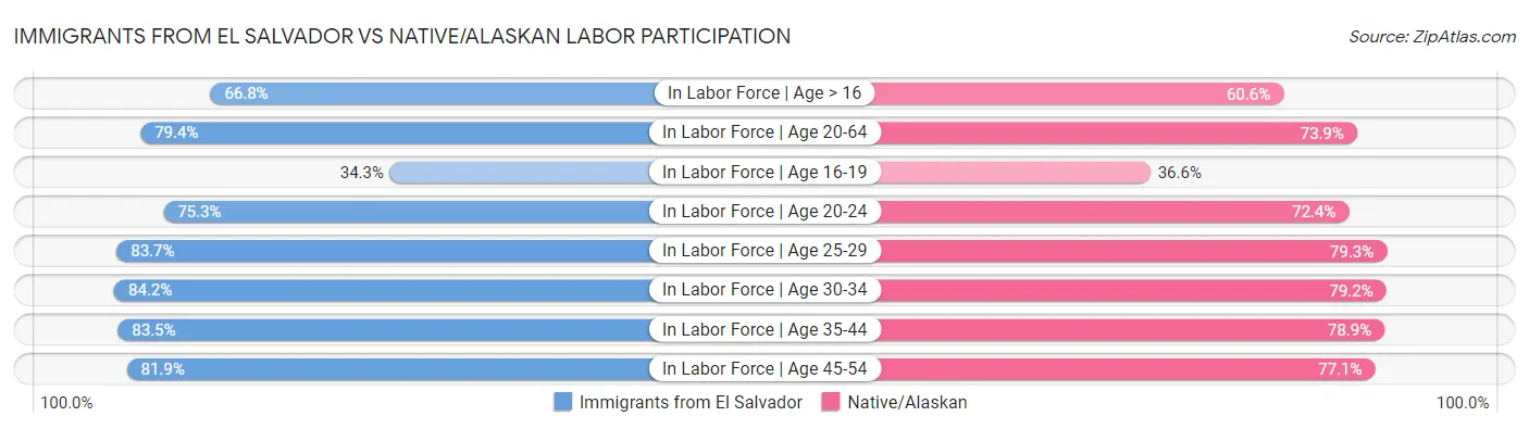 Immigrants from El Salvador vs Native/Alaskan Labor Participation