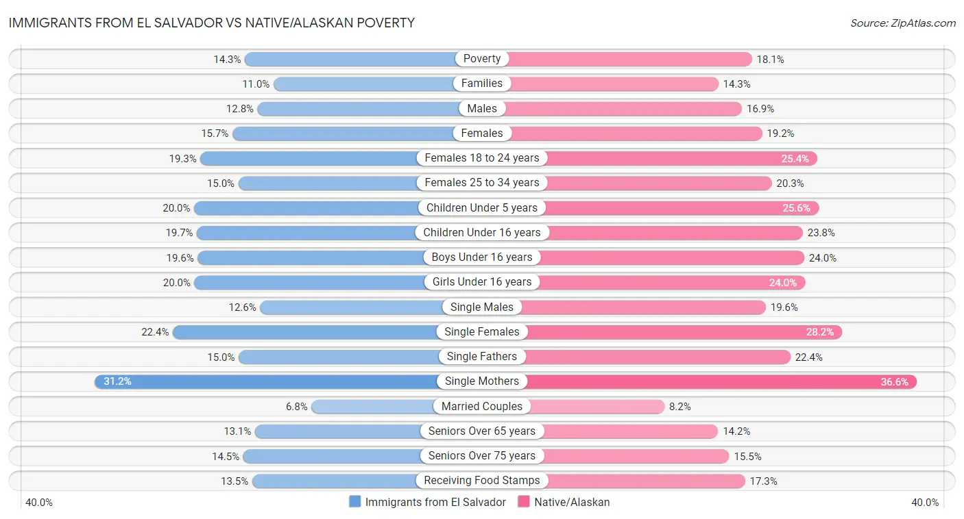 Immigrants from El Salvador vs Native/Alaskan Poverty
