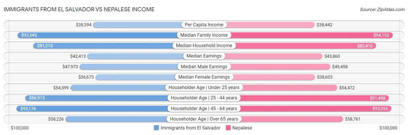 Immigrants from El Salvador vs Nepalese Income