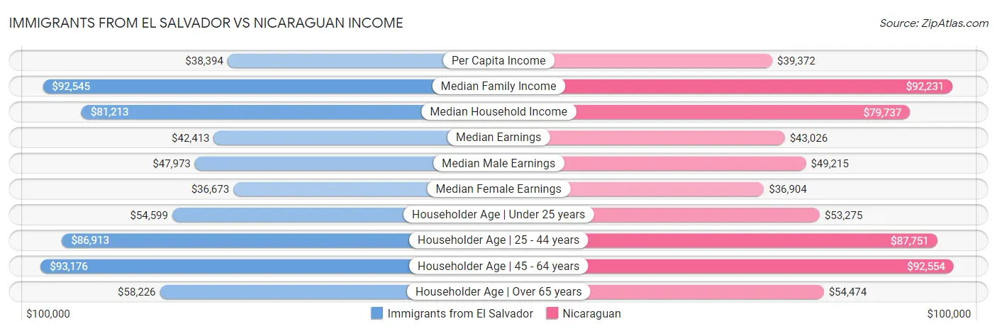 Immigrants from El Salvador vs Nicaraguan Income