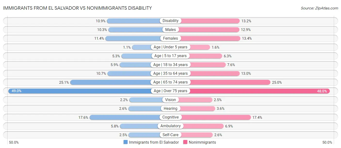 Immigrants from El Salvador vs Nonimmigrants Disability