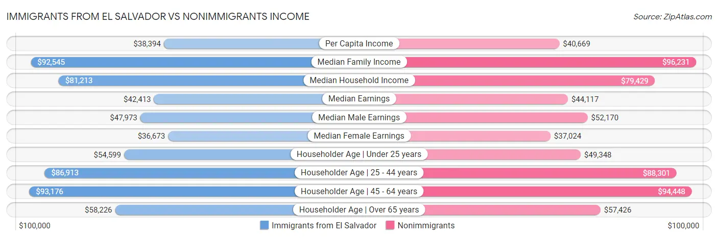 Immigrants from El Salvador vs Nonimmigrants Income