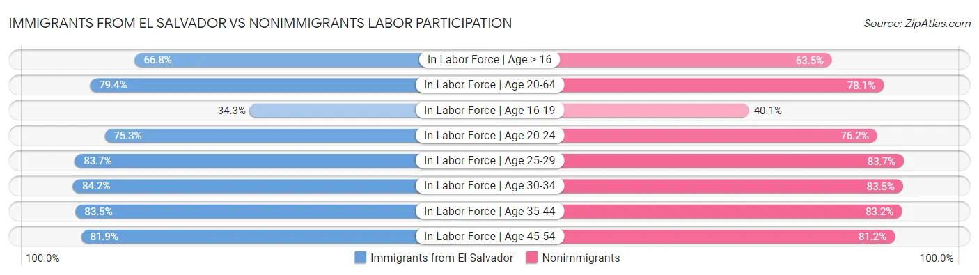 Immigrants from El Salvador vs Nonimmigrants Labor Participation