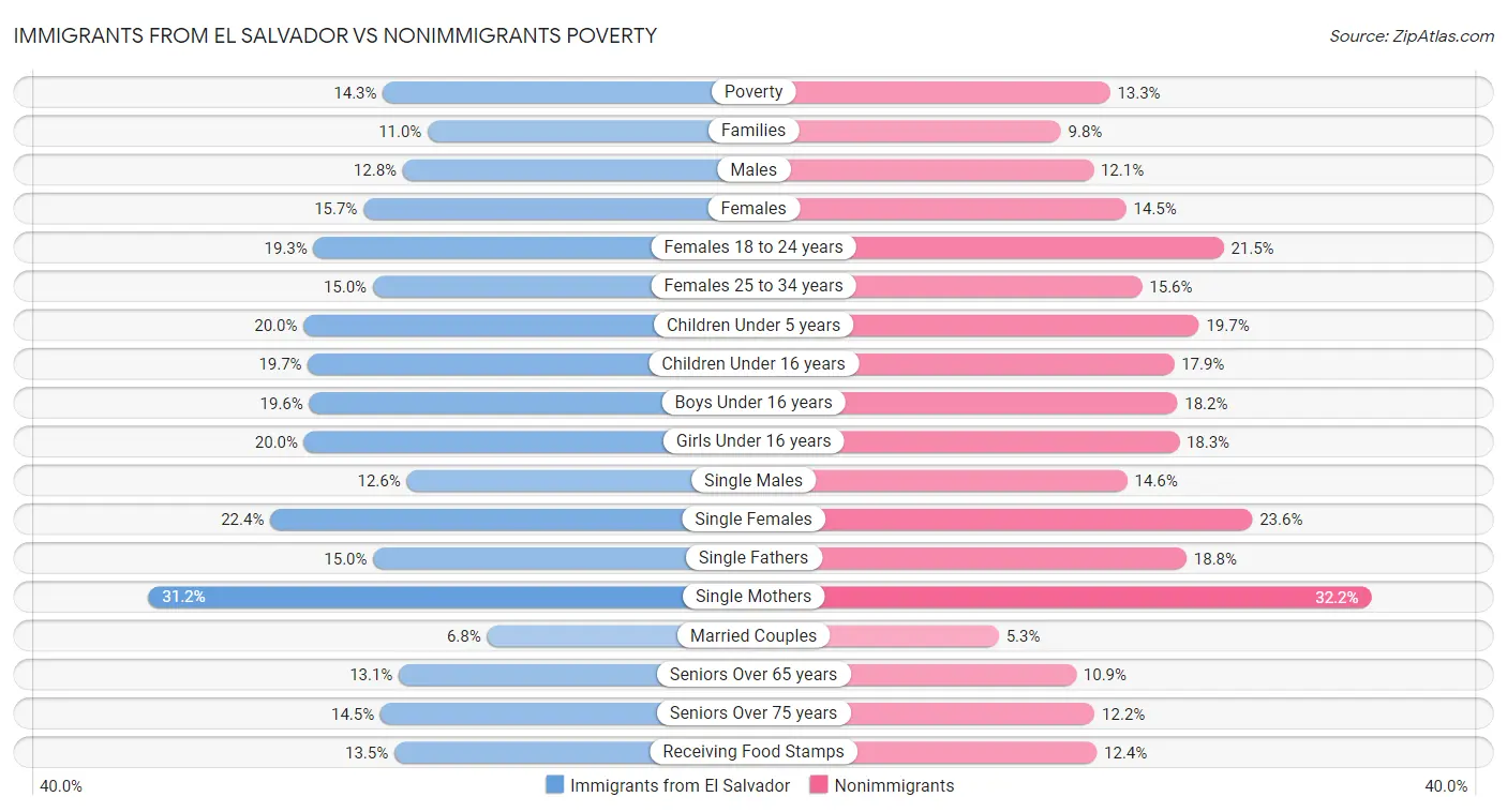 Immigrants from El Salvador vs Nonimmigrants Poverty