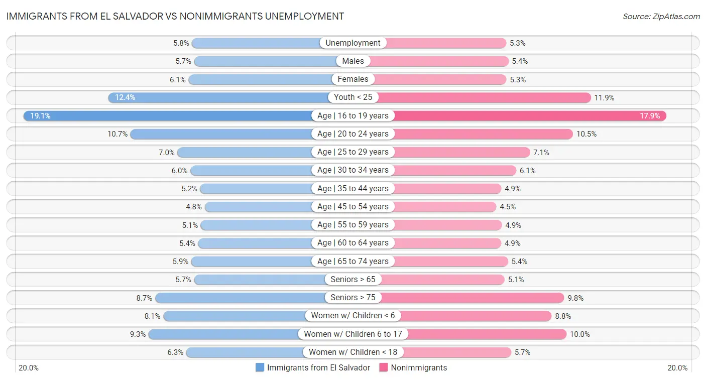 Immigrants from El Salvador vs Nonimmigrants Unemployment