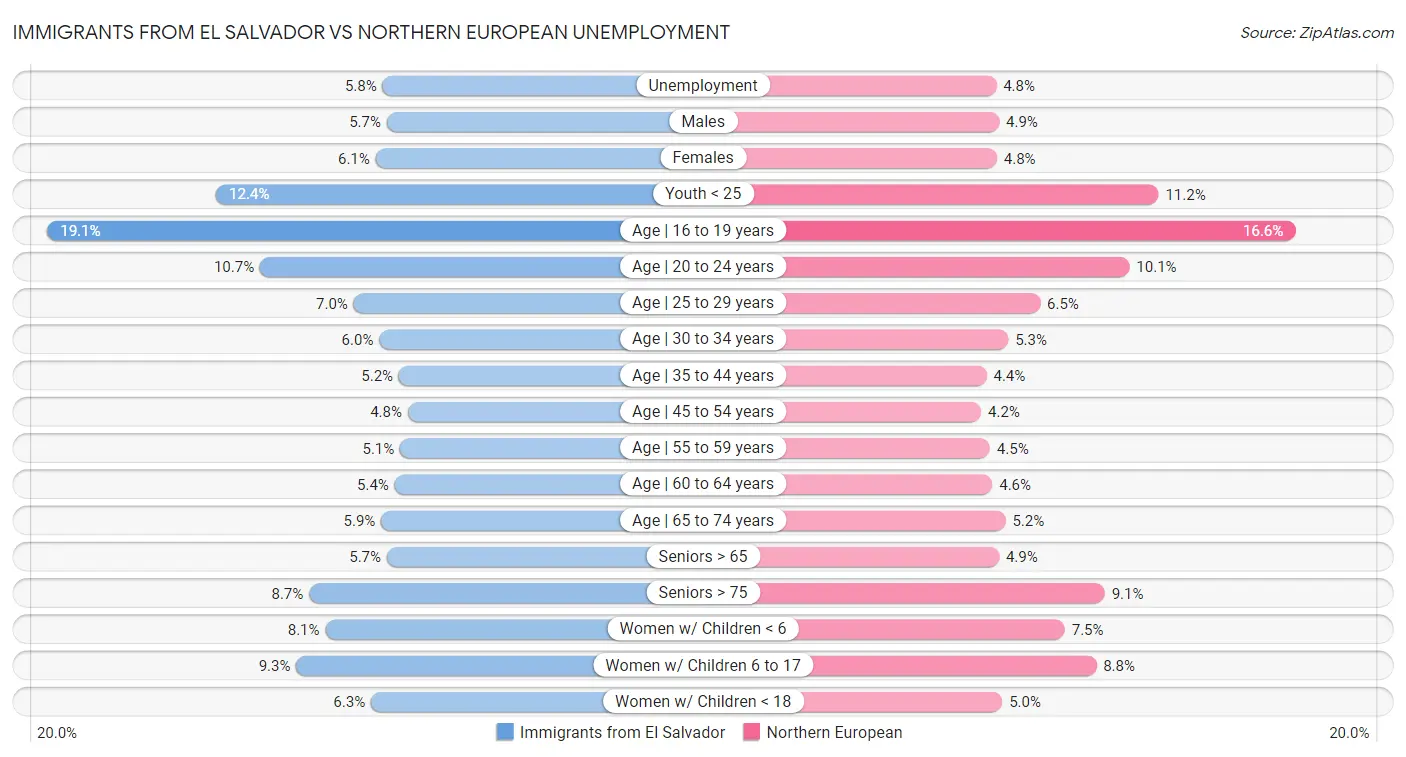 Immigrants from El Salvador vs Northern European Unemployment