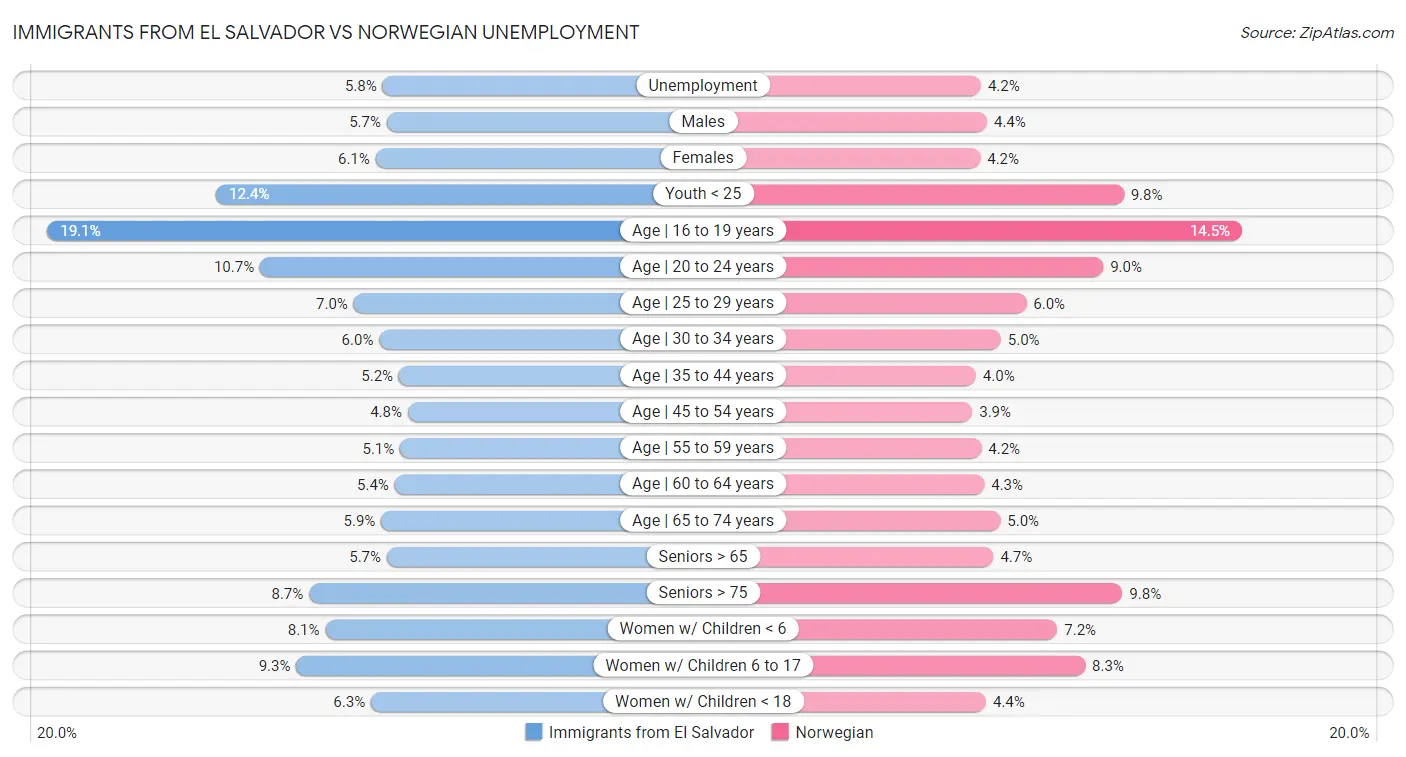 Immigrants from El Salvador vs Norwegian Unemployment