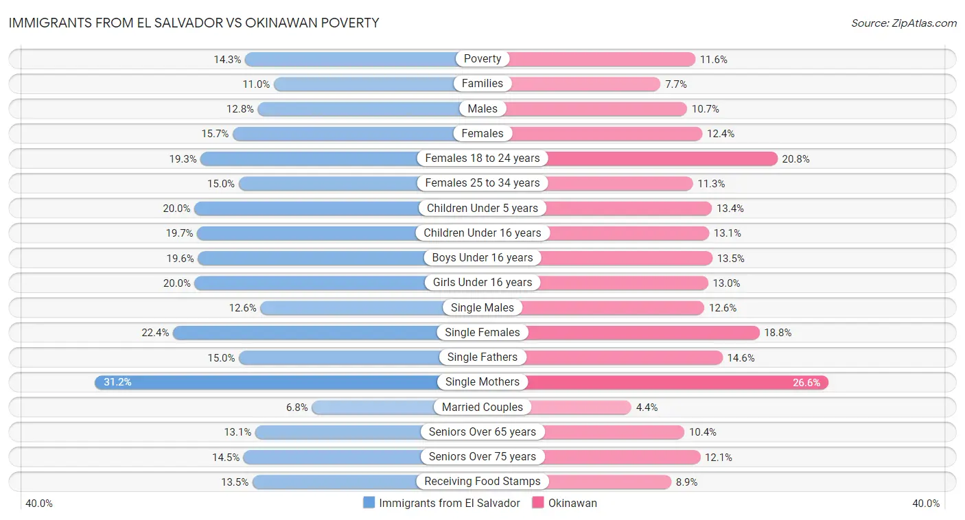 Immigrants from El Salvador vs Okinawan Poverty