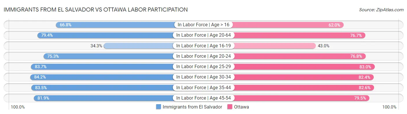 Immigrants from El Salvador vs Ottawa Labor Participation