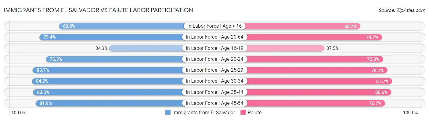 Immigrants from El Salvador vs Paiute Labor Participation