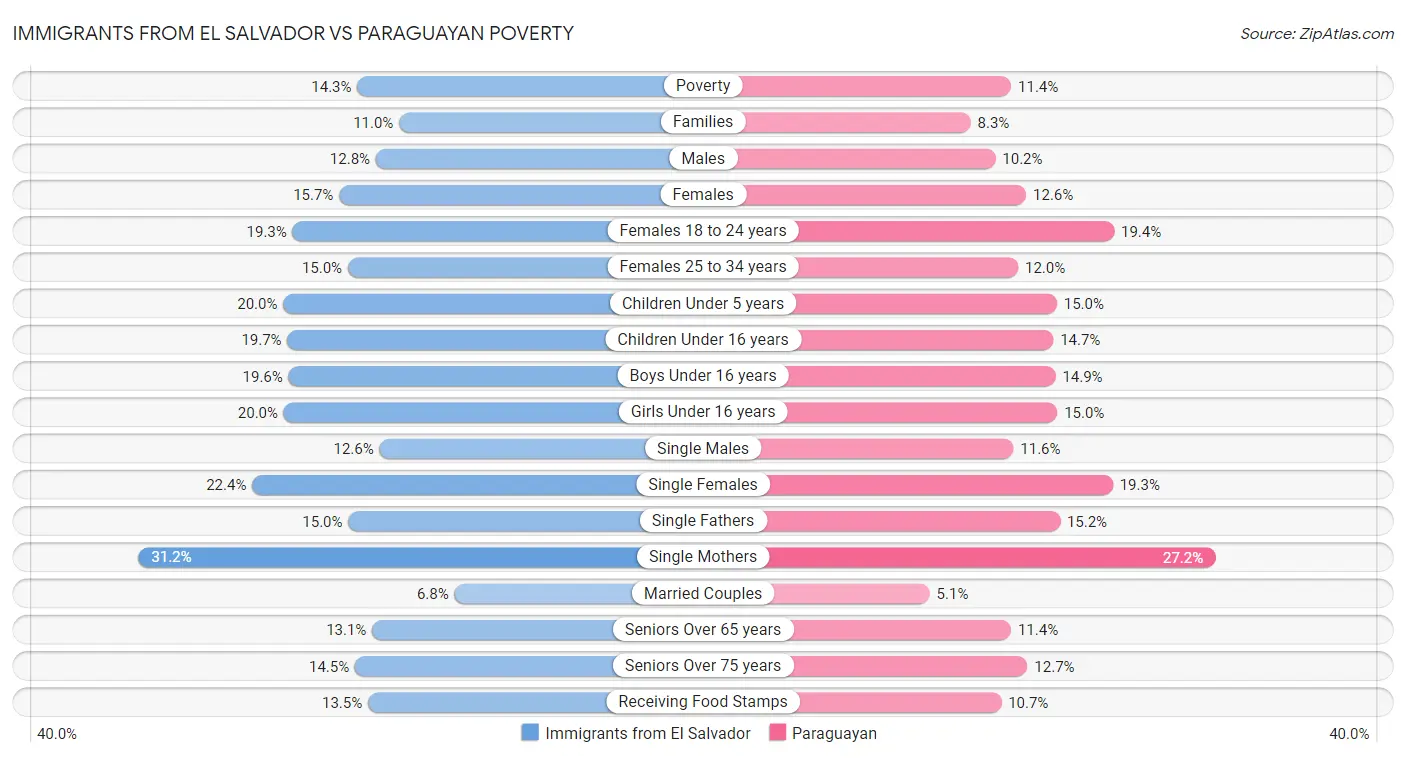 Immigrants from El Salvador vs Paraguayan Poverty