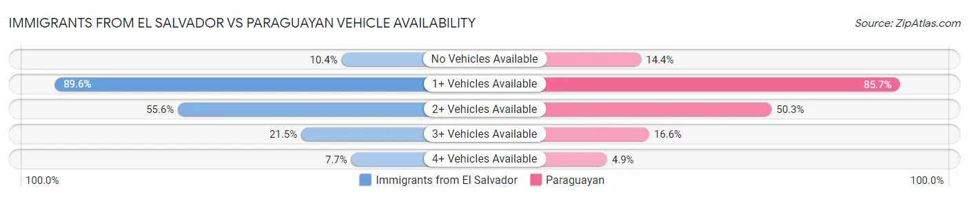 Immigrants from El Salvador vs Paraguayan Vehicle Availability