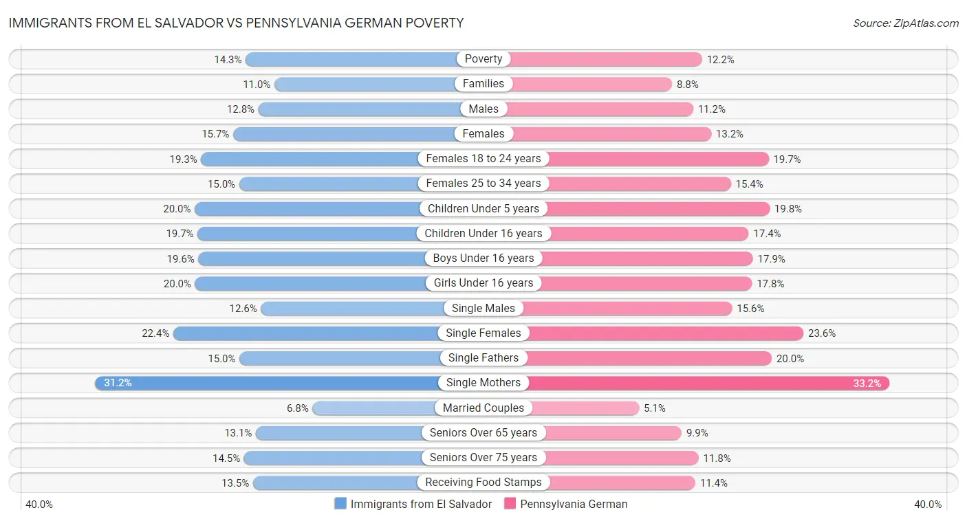 Immigrants from El Salvador vs Pennsylvania German Poverty