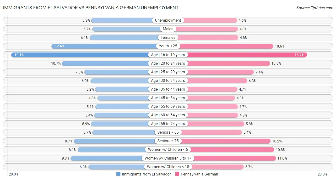 Immigrants from El Salvador vs Pennsylvania German Unemployment