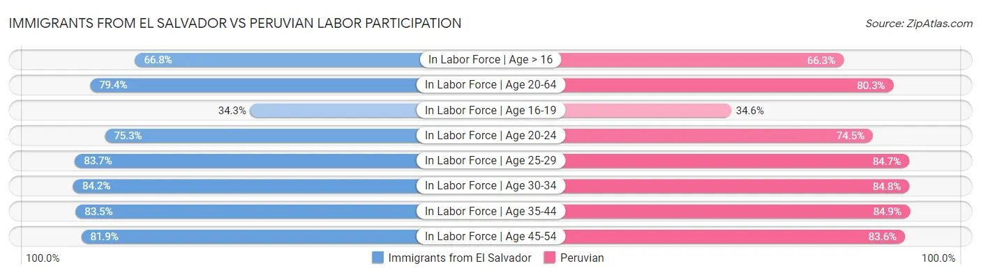 Immigrants from El Salvador vs Peruvian Labor Participation