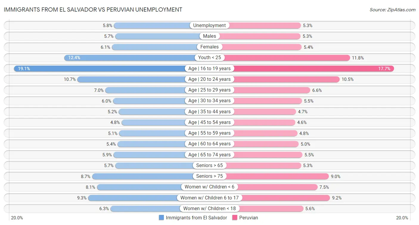 Immigrants from El Salvador vs Peruvian Unemployment