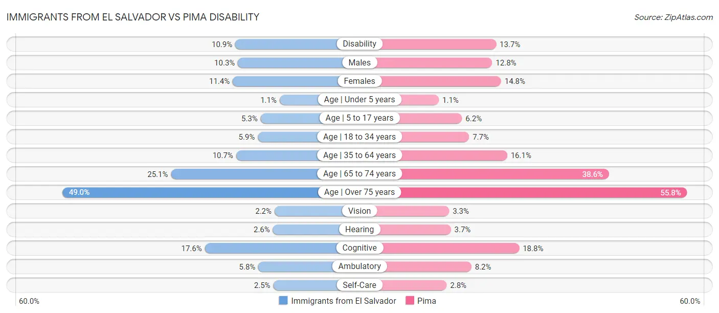 Immigrants from El Salvador vs Pima Disability