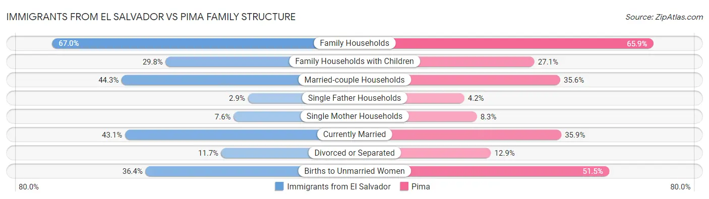 Immigrants from El Salvador vs Pima Family Structure
