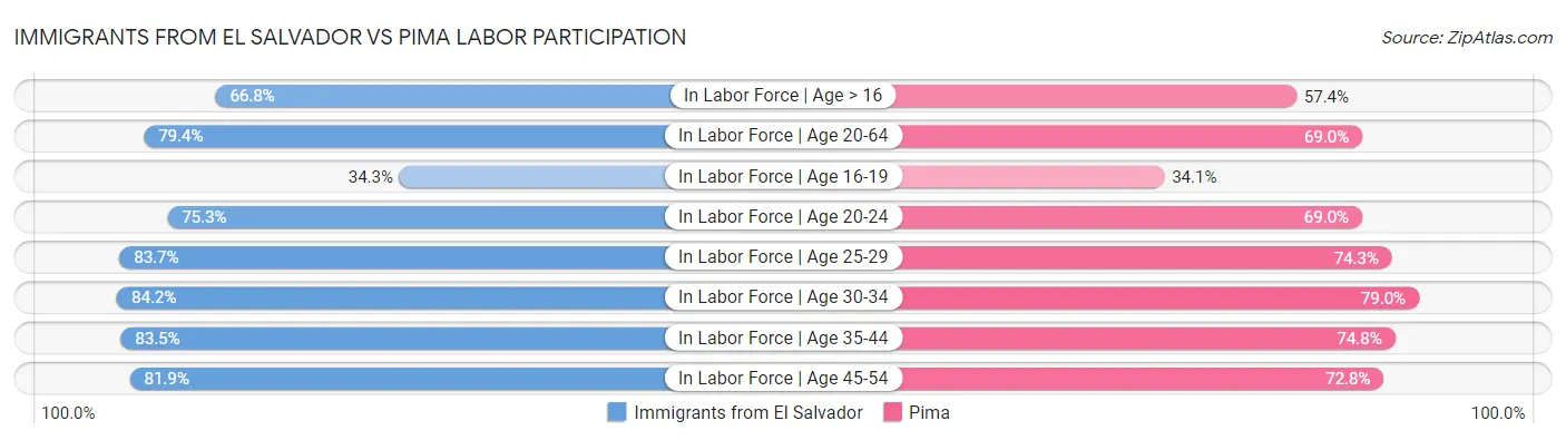 Immigrants from El Salvador vs Pima Labor Participation
