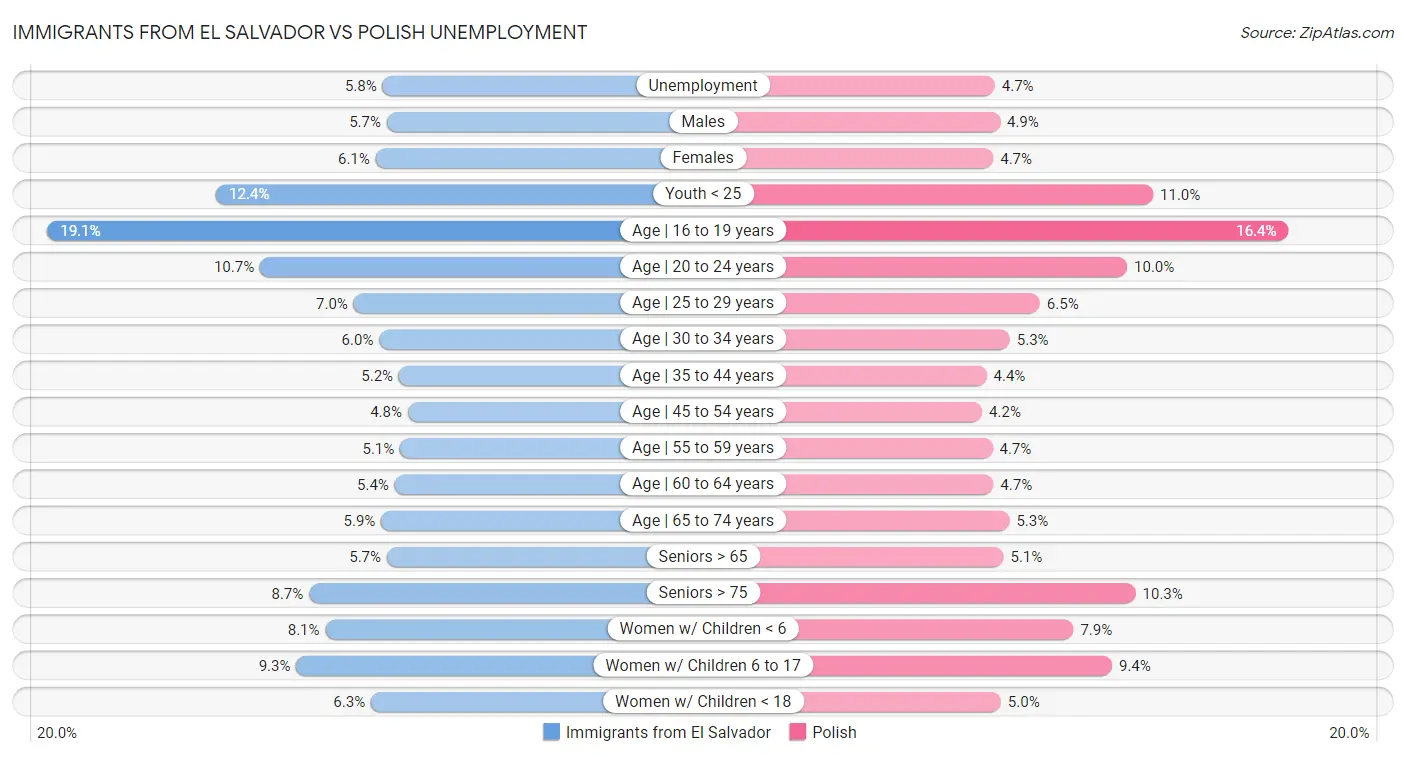 Immigrants from El Salvador vs Polish Unemployment