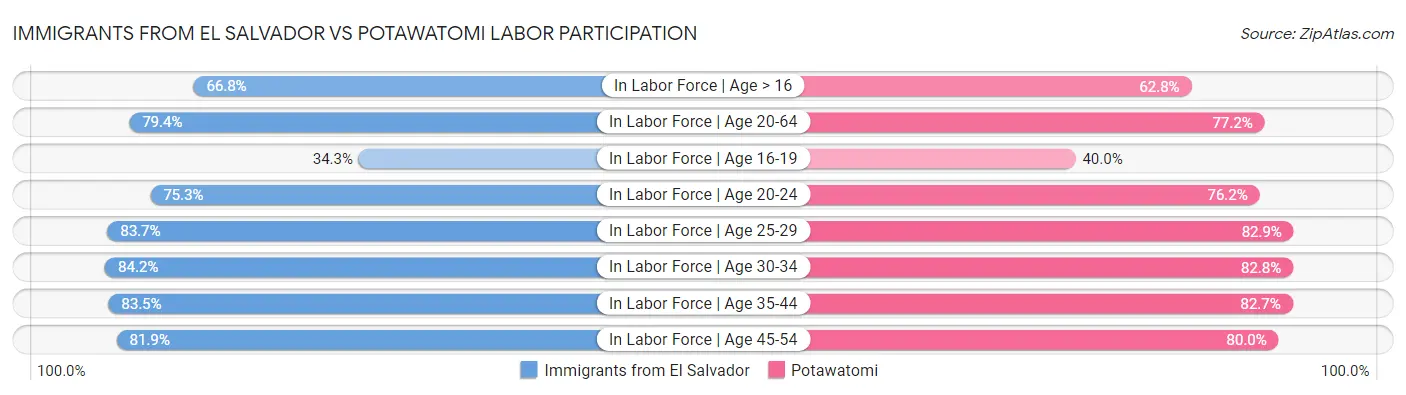 Immigrants from El Salvador vs Potawatomi Labor Participation
