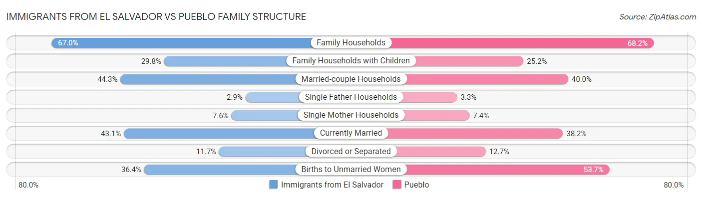 Immigrants from El Salvador vs Pueblo Family Structure