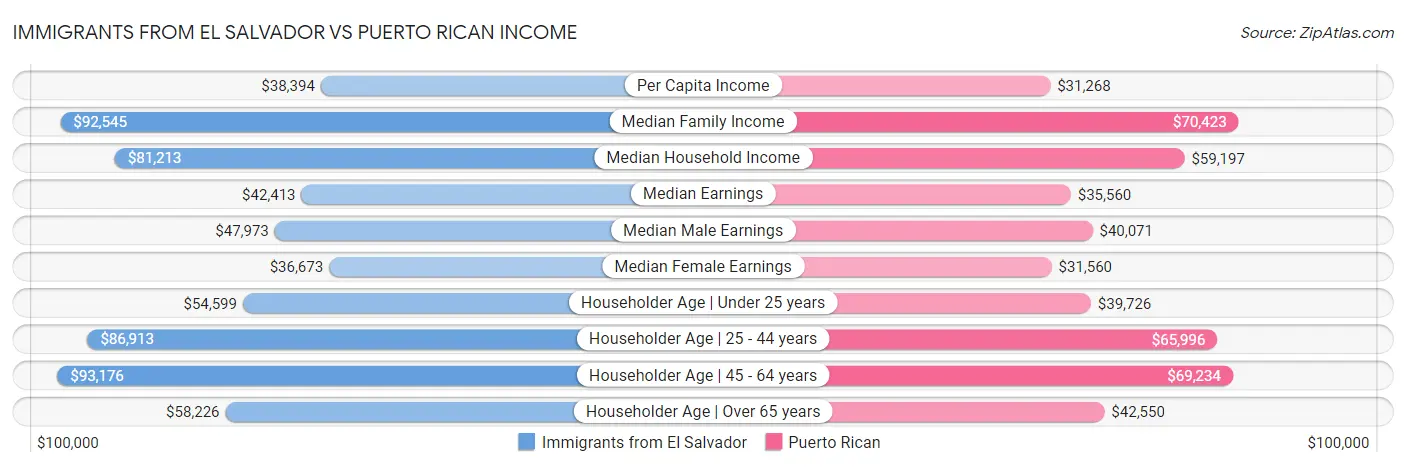 Immigrants from El Salvador vs Puerto Rican Income