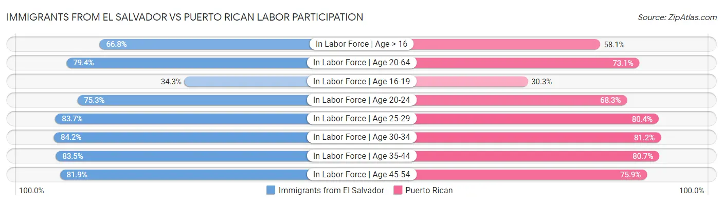 Immigrants from El Salvador vs Puerto Rican Labor Participation