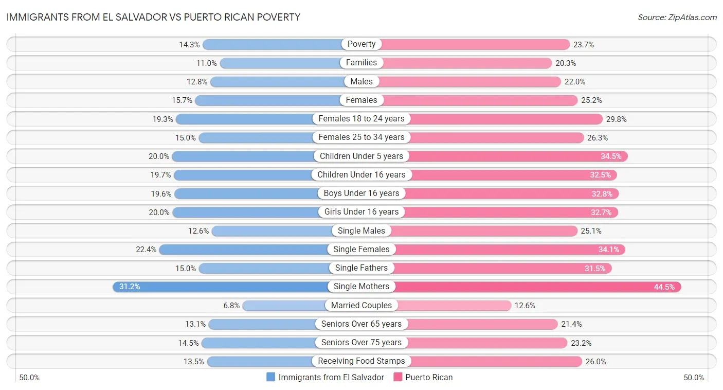 Immigrants from El Salvador vs Puerto Rican Poverty