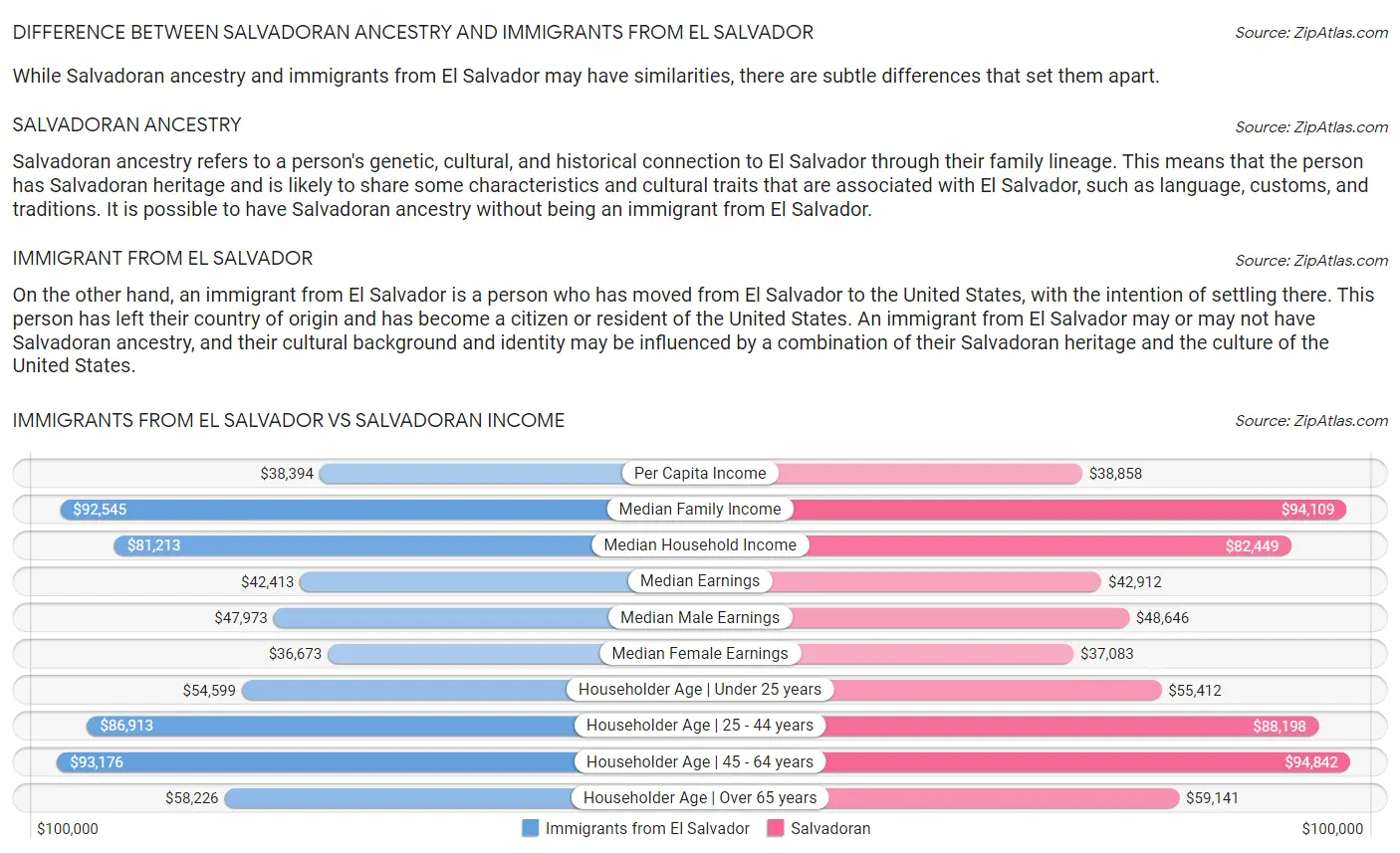 Immigrants from El Salvador vs Salvadoran Income