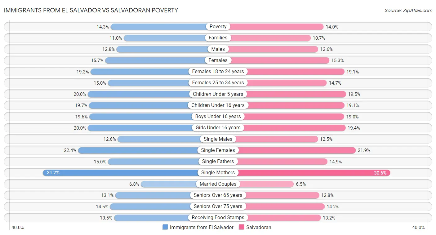 Immigrants from El Salvador vs Salvadoran Poverty