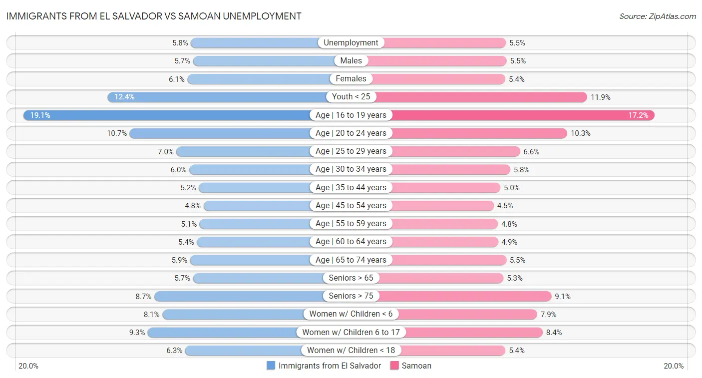 Immigrants from El Salvador vs Samoan Unemployment